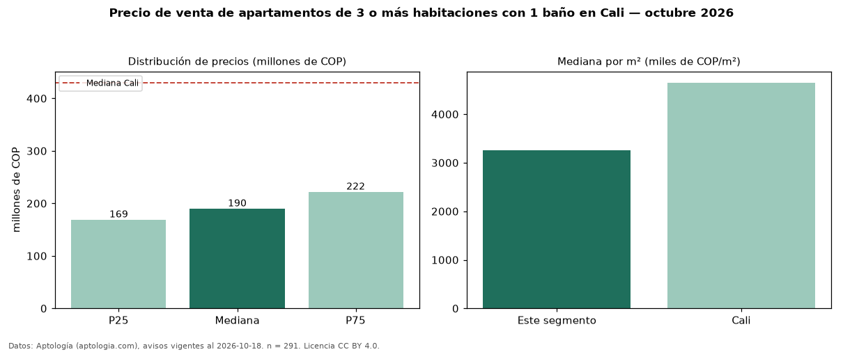 Precio de venta de apartamentos de 3 o más habitaciones con 1 baño en Cali — octubre 2026