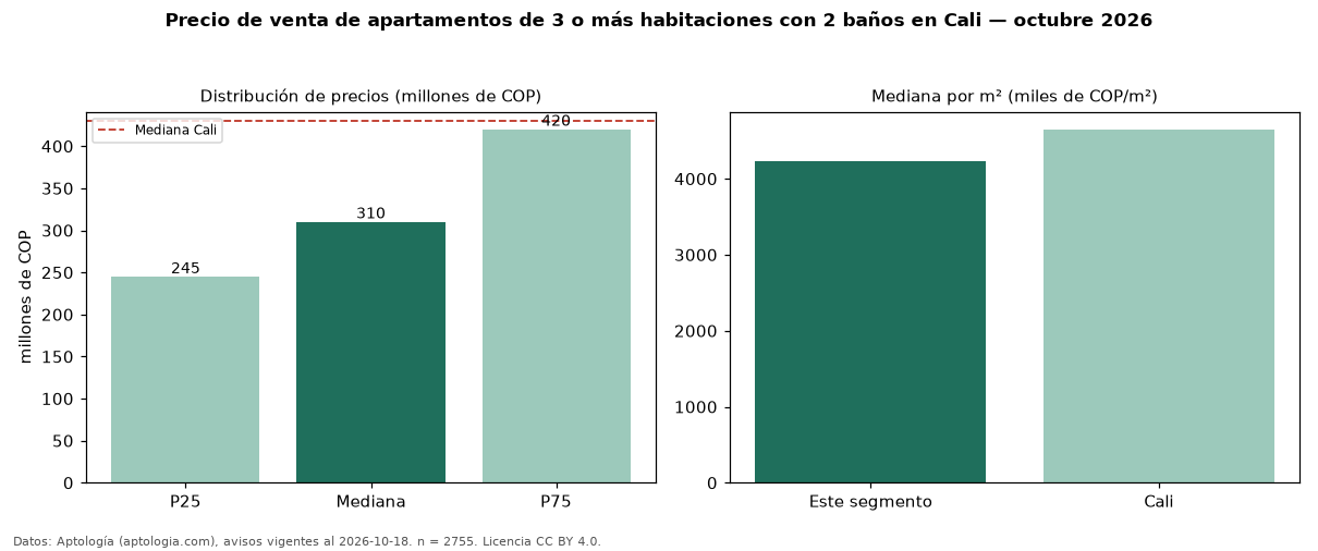 Precio de venta de apartamentos de 3 o más habitaciones con 2 baños en Cali — octubre 2026