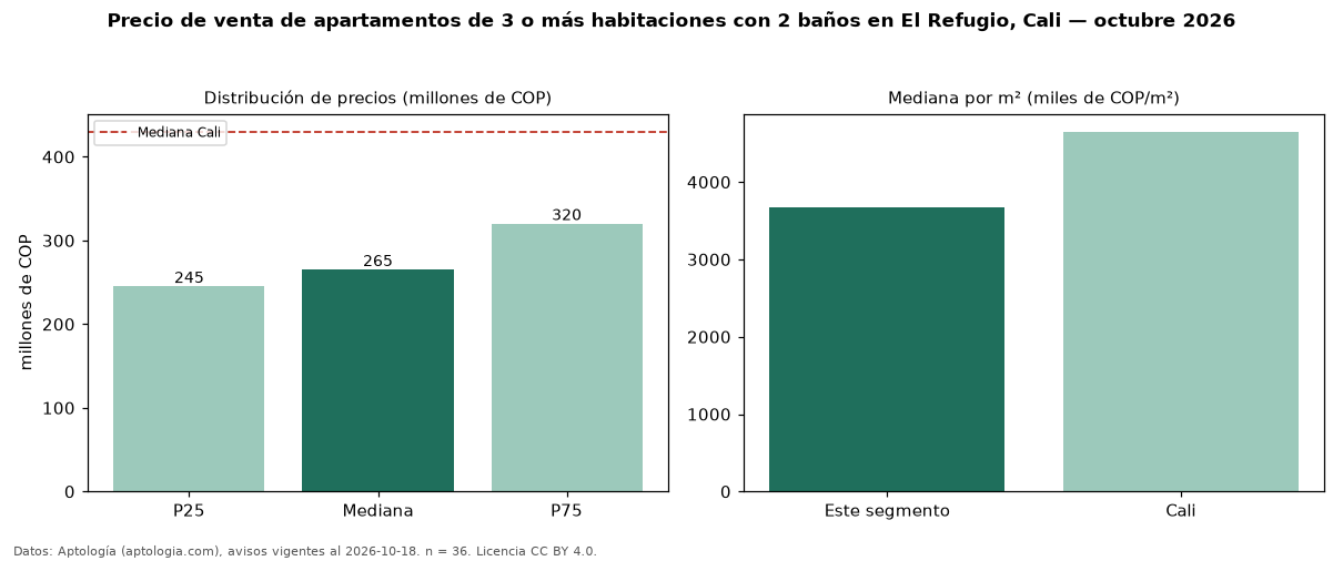 Precio de venta de apartamentos de 3 o más habitaciones con 2 baños en El Refugio, Cali — octubre 2026