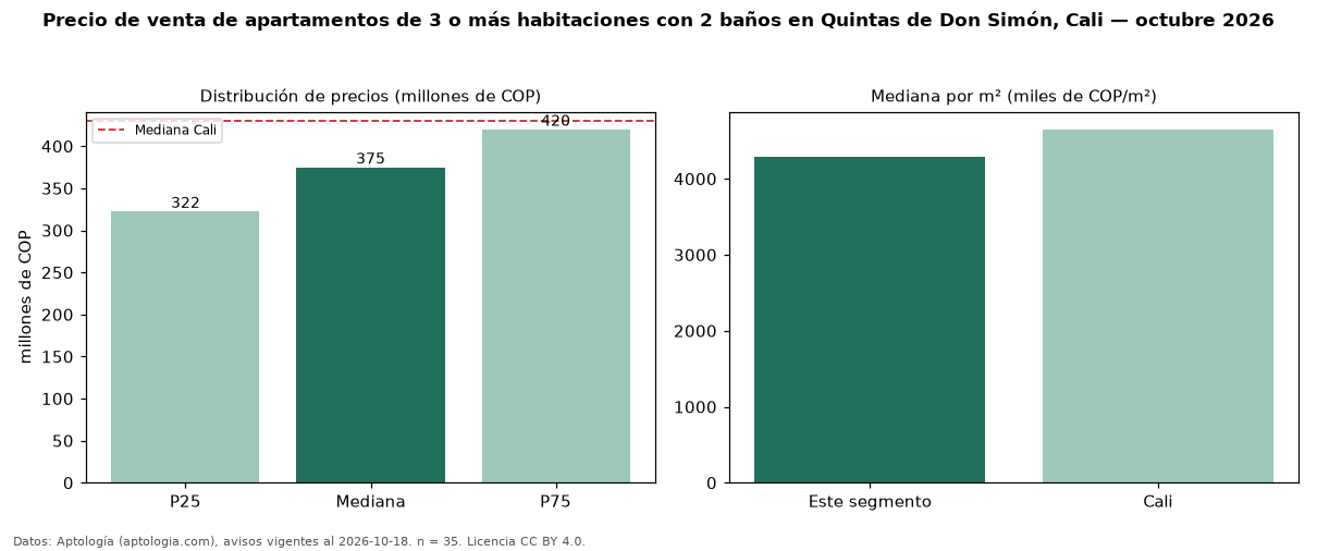 Precio de venta de apartamentos de 3 o más habitaciones con 2 baños en Quintas de Don Simón, Cali — octubre 2026