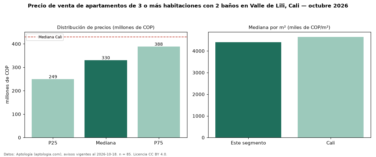 Precio de venta de apartamentos de 3 o más habitaciones con 2 baños en Valle de Lili, Cali — octubre 2026