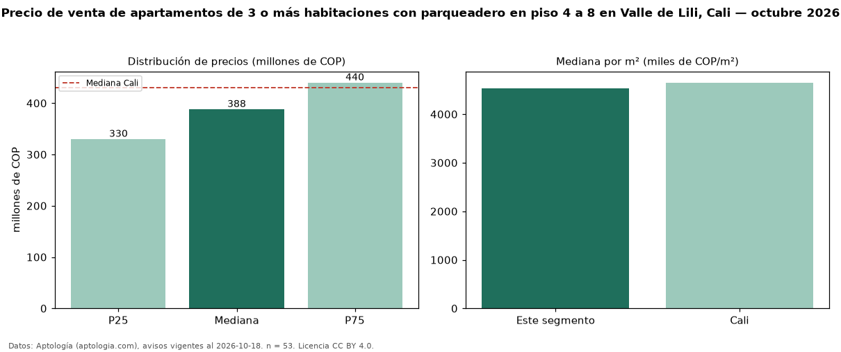 Precio de venta de apartamentos de 3 o más habitaciones con parqueadero en piso 4 a 8 en Valle de Lili, Cali — octubre 2026