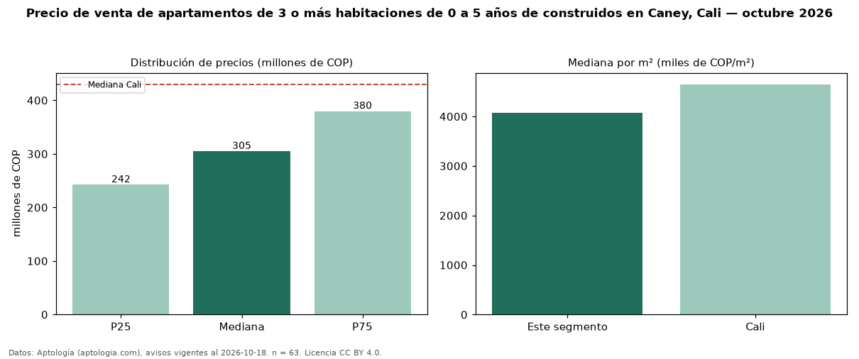 Precio de venta de apartamentos de 3 o más habitaciones de 0 a 5 años de construidos en Caney, Cali — octubre 2026