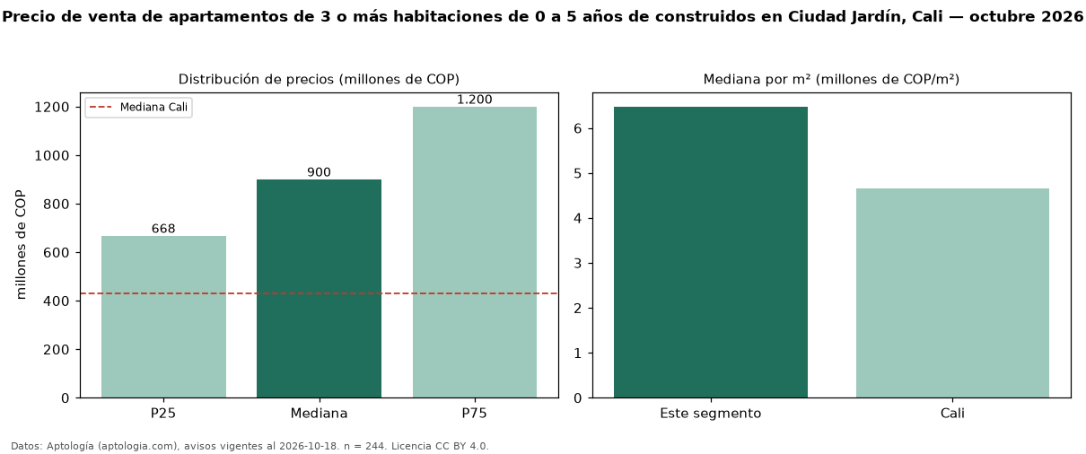 Precio de venta de apartamentos de 3 o más habitaciones de 0 a 5 años de construidos en Ciudad Jardín, Cali — octubre 2026