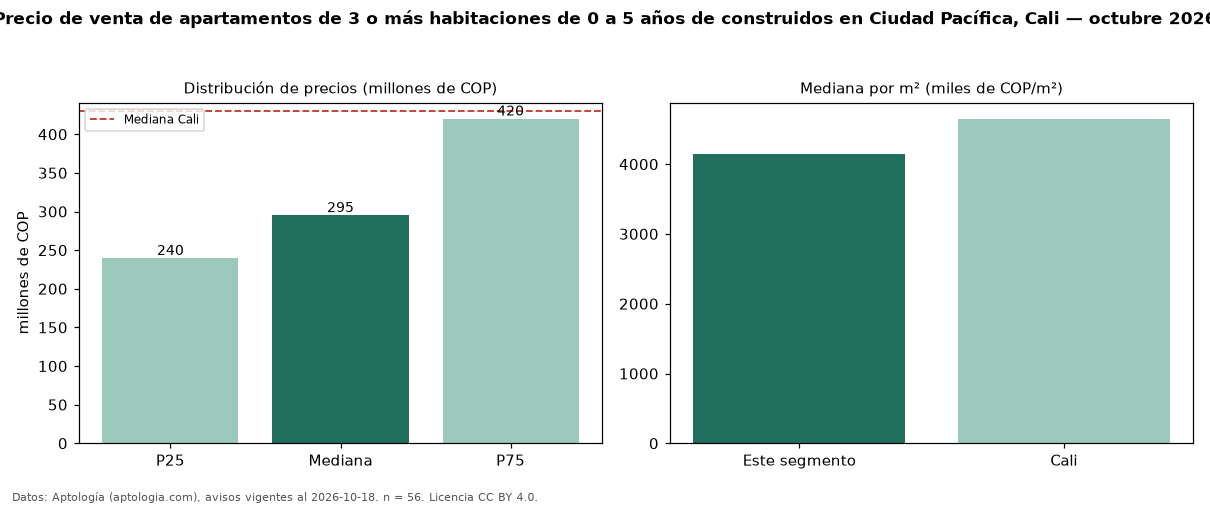 Precio de venta de apartamentos de 3 o más habitaciones de 0 a 5 años de construidos en Ciudad Pacífica, Cali — octubre 2026