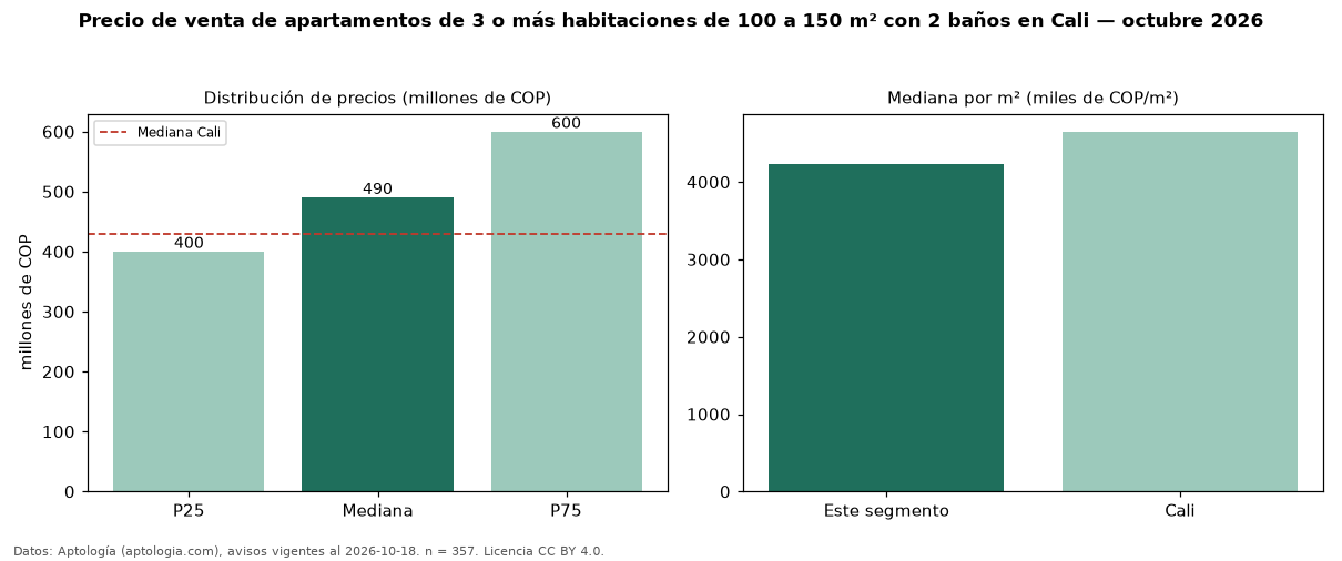 Precio de venta de apartamentos de 3 o más habitaciones de 100 a 150 m² con 2 baños en Cali — octubre 2026