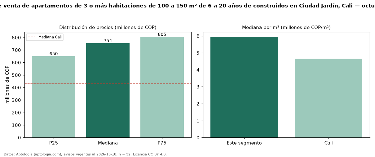 Precio de venta de apartamentos de 3 o más habitaciones de 100 a 150 m² de 6 a 20 años de construidos en Ciudad Jardín, Cali — octubre 2026