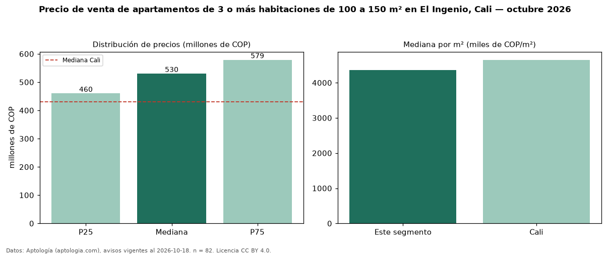 Precio de venta de apartamentos de 3 o más habitaciones de 100 a 150 m² en El Ingenio, Cali — octubre 2026