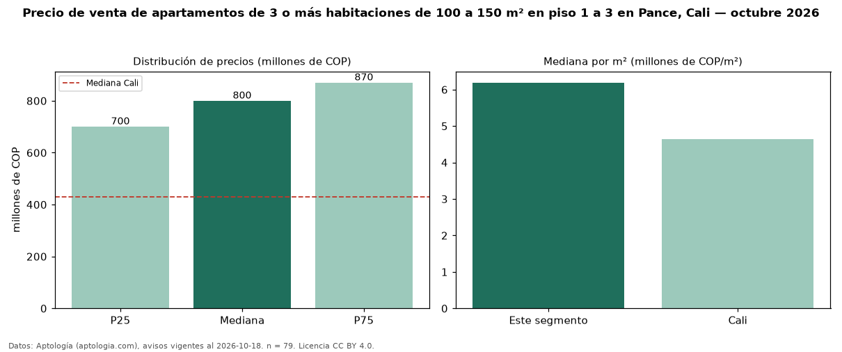 Precio de venta de apartamentos de 3 o más habitaciones de 100 a 150 m² en piso 1 a 3 en Pance, Cali — octubre 2026