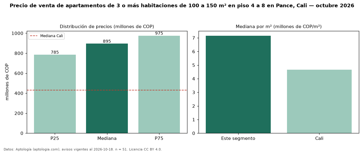 Precio de venta de apartamentos de 3 o más habitaciones de 100 a 150 m² en piso 4 a 8 en Pance, Cali — octubre 2026