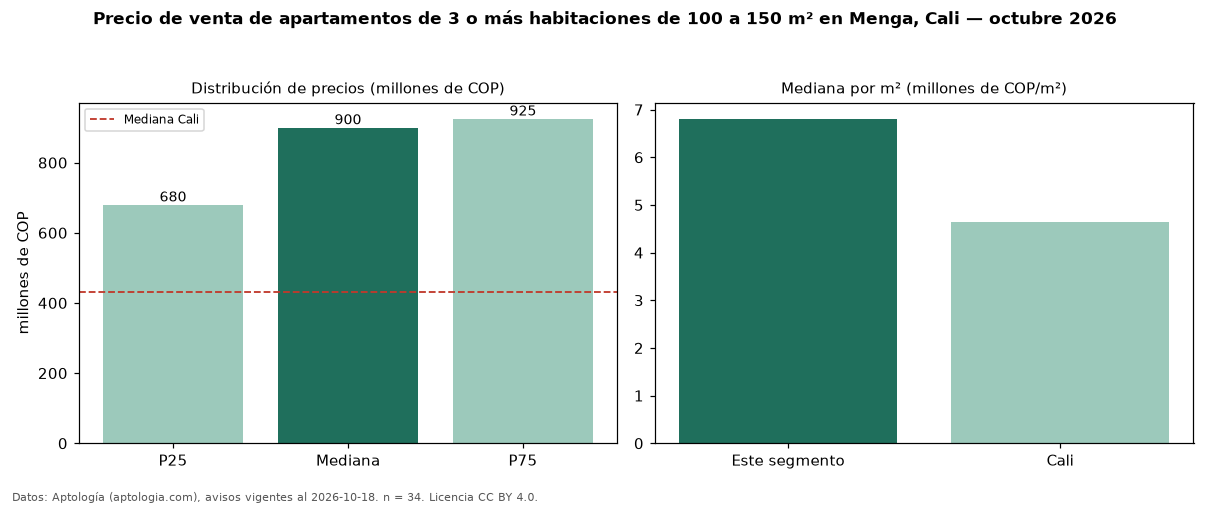 Precio de venta de apartamentos de 3 o más habitaciones de 100 a 150 m² en Menga, Cali — octubre 2026