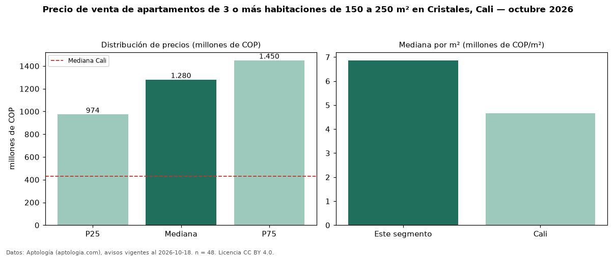 Precio de venta de apartamentos de 3 o más habitaciones de 150 a 250 m² en Cristales, Cali — octubre 2026
