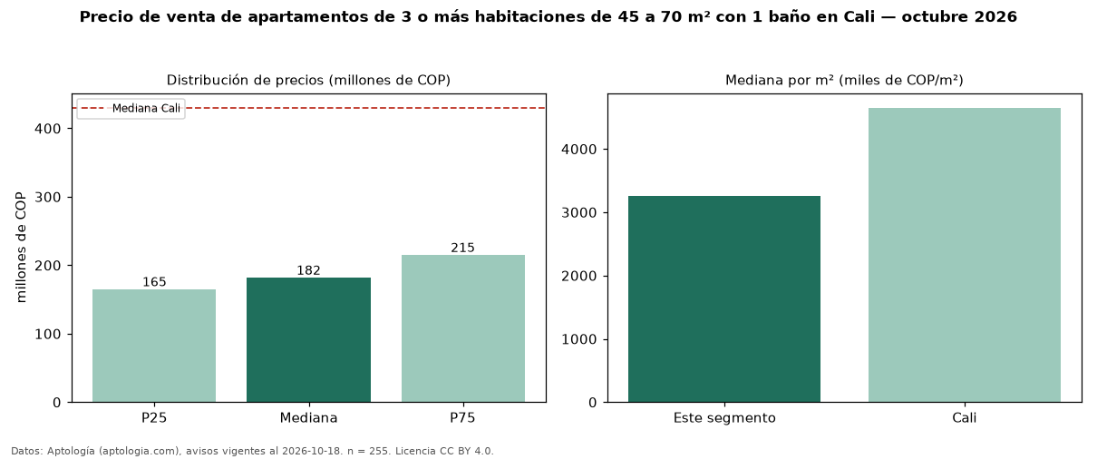 Precio de venta de apartamentos de 3 o más habitaciones de 45 a 70 m² con 1 baño en Cali — octubre 2026