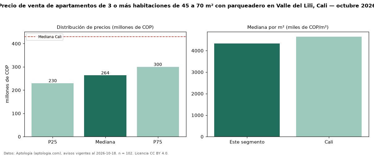 Precio de venta de apartamentos de 3 o más habitaciones de 45 a 70 m² con parqueadero en Valle del Lili, Cali — octubre 2026