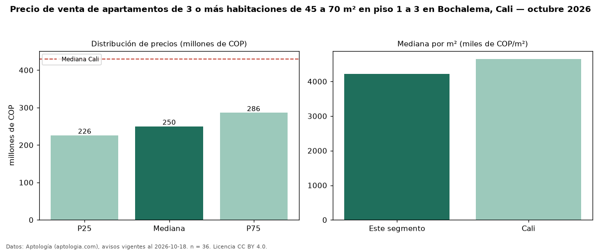 Precio de venta de apartamentos de 3 o más habitaciones de 45 a 70 m² en piso 1 a 3 en Bochalema, Cali — octubre 2026