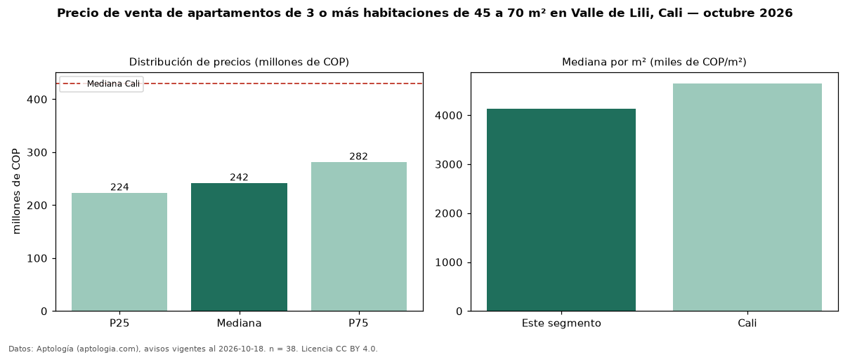 Precio de venta de apartamentos de 3 o más habitaciones de 45 a 70 m² en Valle de Lili, Cali — octubre 2026