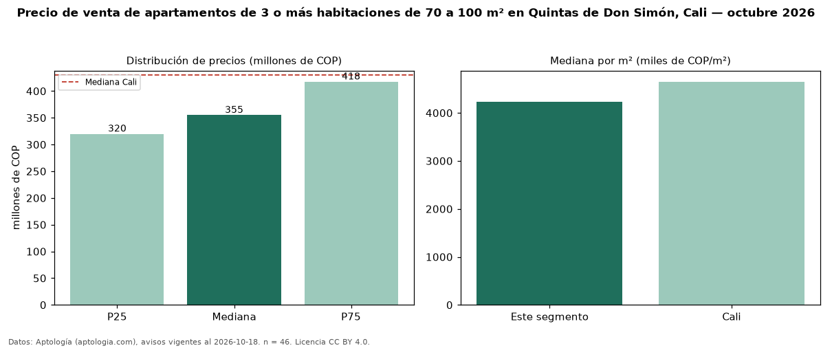 Precio de venta de apartamentos de 3 o más habitaciones de 70 a 100 m² en Quintas de Don Simón, Cali — octubre 2026