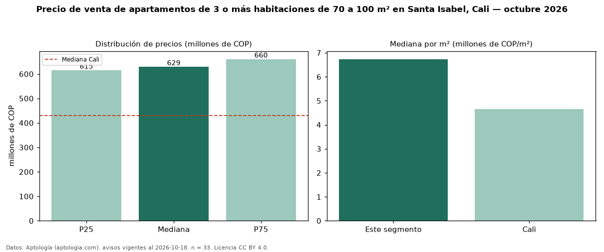 Precio de venta de apartamentos de 3 o más habitaciones de 70 a 100 m² en Santa Isabel, Cali — octubre 2026