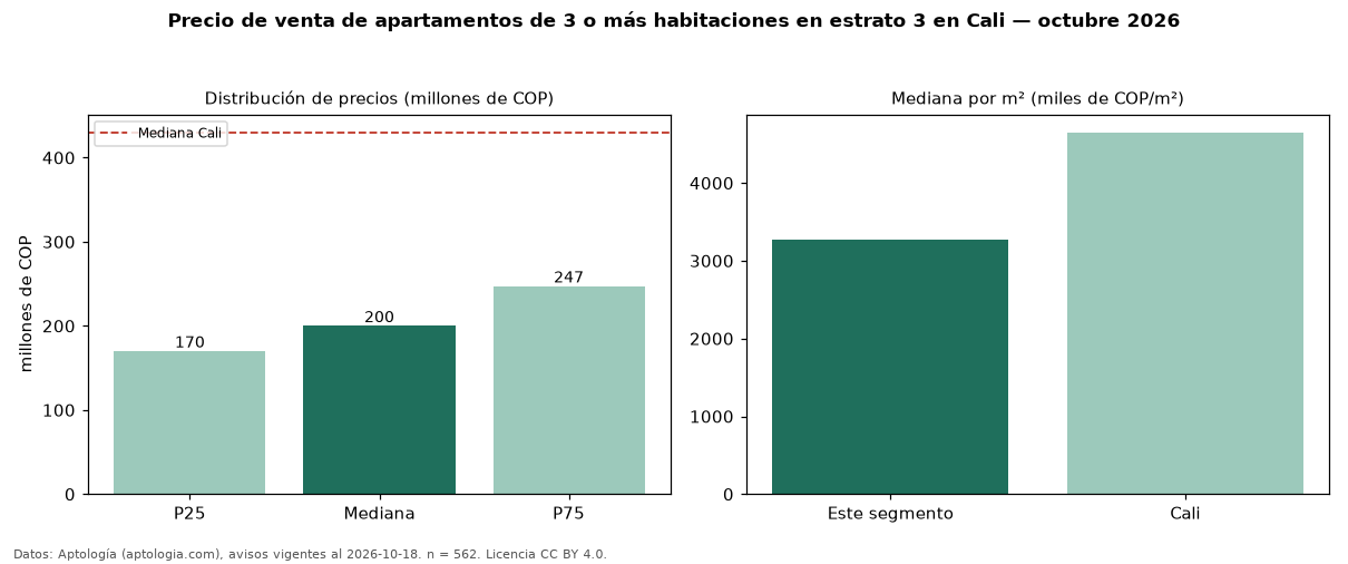 Precio de venta de apartamentos de 3 o más habitaciones en estrato 3 en Cali — octubre 2026