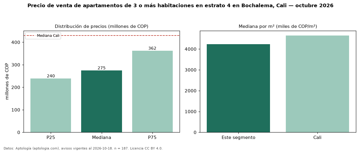 Precio de venta de apartamentos de 3 o más habitaciones en estrato 4 en Bochalema, Cali — octubre 2026