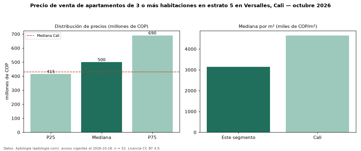 Precio de venta de apartamentos de 3 o más habitaciones en estrato 5 en Versalles, Cali — octubre 2026