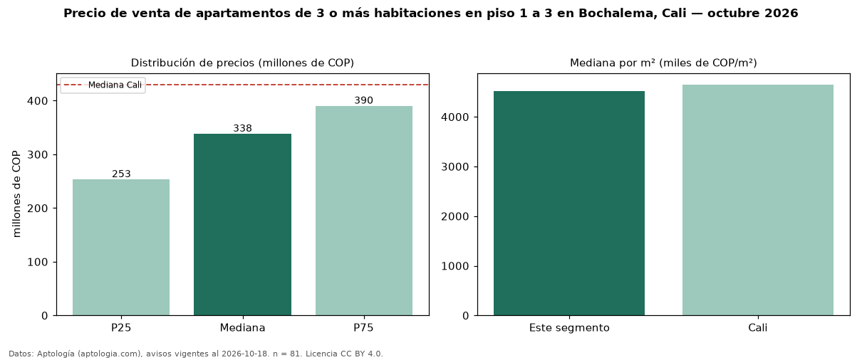 Precio de venta de apartamentos de 3 o más habitaciones en piso 1 a 3 en Bochalema, Cali — octubre 2026
