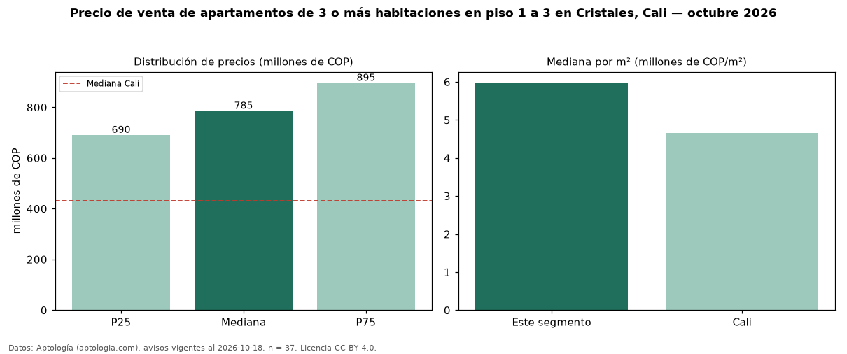 Precio de venta de apartamentos de 3 o más habitaciones en piso 1 a 3 en Cristales, Cali — octubre 2026