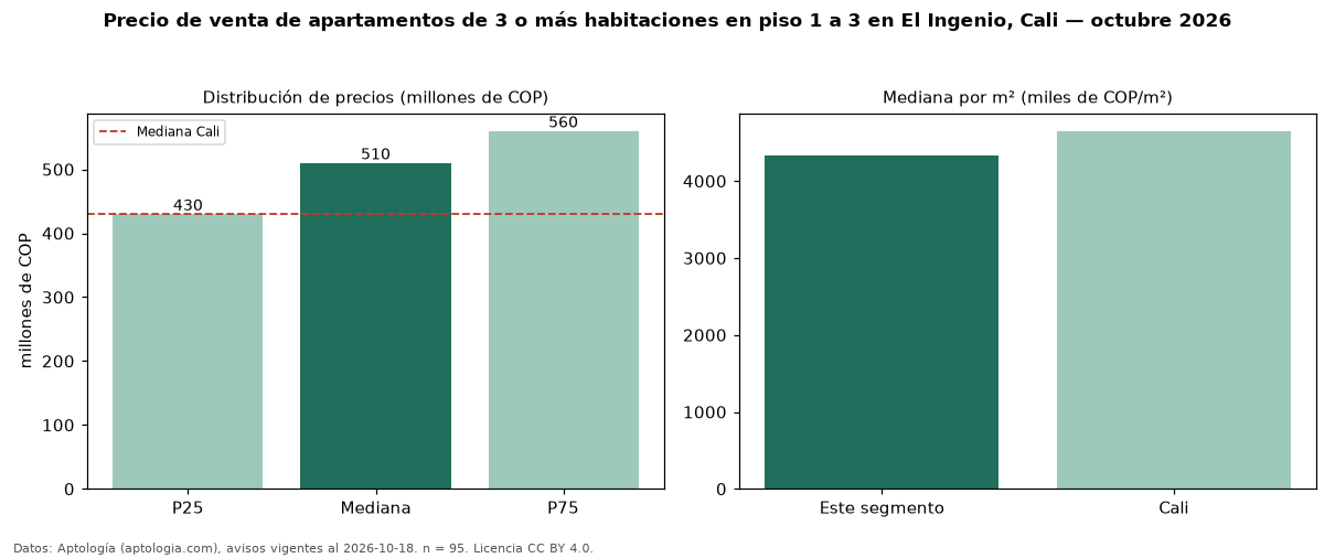 Precio de venta de apartamentos de 3 o más habitaciones en piso 1 a 3 en El Ingenio, Cali — octubre 2026