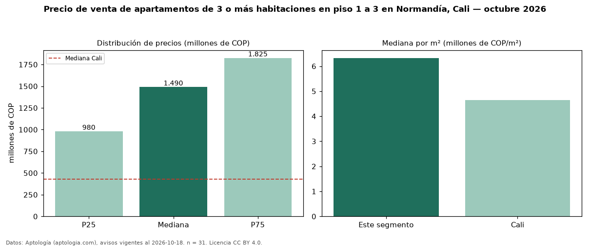 Precio de venta de apartamentos de 3 o más habitaciones en piso 1 a 3 en Normandía, Cali — octubre 2026