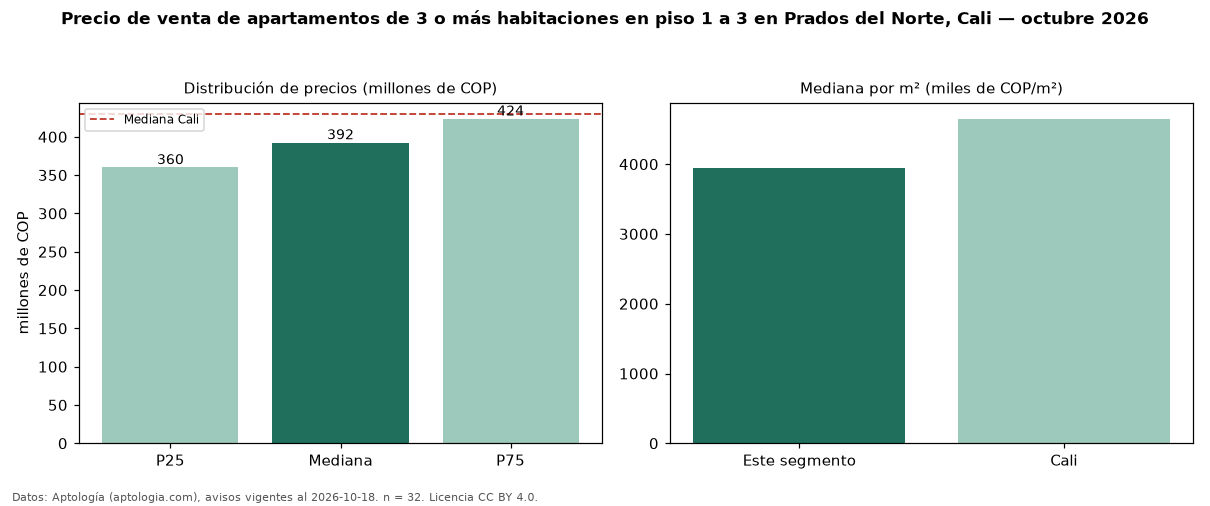 Precio de venta de apartamentos de 3 o más habitaciones en piso 1 a 3 en Prados del Norte, Cali — octubre 2026