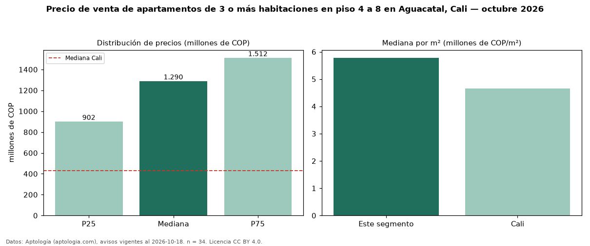 Precio de venta de apartamentos de 3 o más habitaciones en piso 4 a 8 en Aguacatal, Cali — octubre 2026