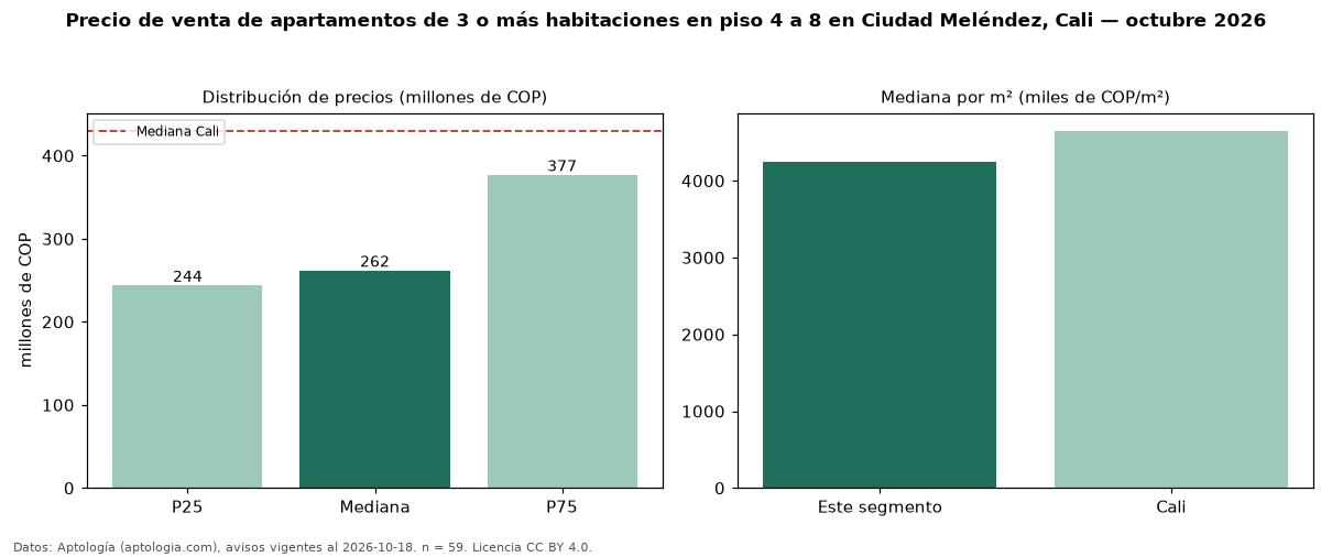 Precio de venta de apartamentos de 3 o más habitaciones en piso 4 a 8 en Ciudad Meléndez, Cali — octubre 2026