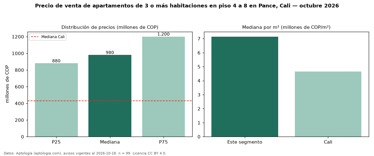 Precio de venta de apartamentos de 3 o más habitaciones en piso 4 a 8 en Pance, Cali — octubre 2026