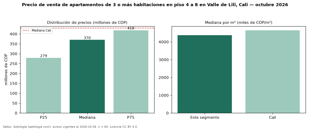 Precio de venta de apartamentos de 3 o más habitaciones en piso 4 a 8 en Valle de Lili, Cali — octubre 2026