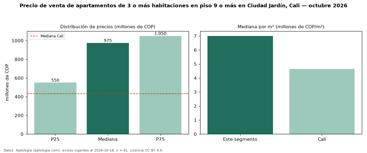 Precio de venta de apartamentos de 3 o más habitaciones en piso 9 o más en Ciudad Jardín, Cali — octubre 2026