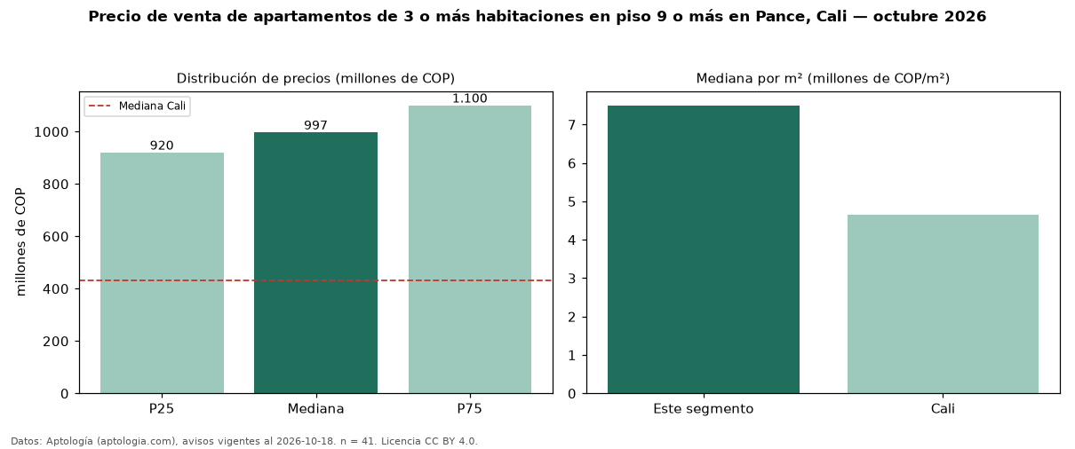 Precio de venta de apartamentos de 3 o más habitaciones en piso 9 o más en Pance, Cali — octubre 2026