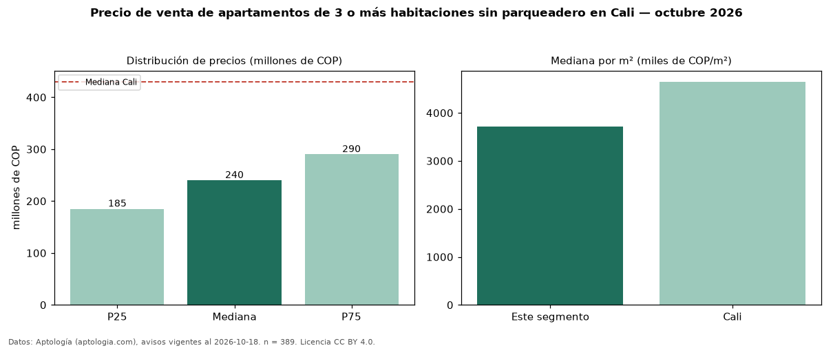 Precio de venta de apartamentos de 3 o más habitaciones sin parqueadero en Cali — octubre 2026