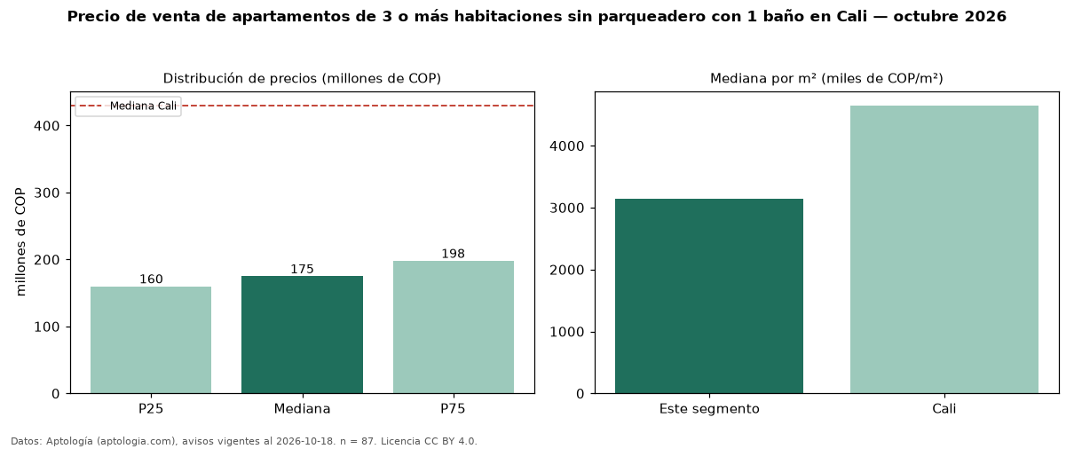 Precio de venta de apartamentos de 3 o más habitaciones sin parqueadero con 1 baño en Cali — octubre 2026