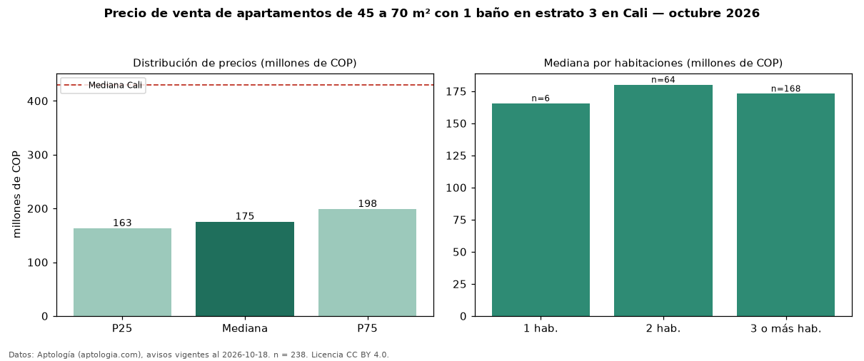 Precio de venta de apartamentos de 45 a 70 m² con 1 baño en estrato 3 en Cali — octubre 2026