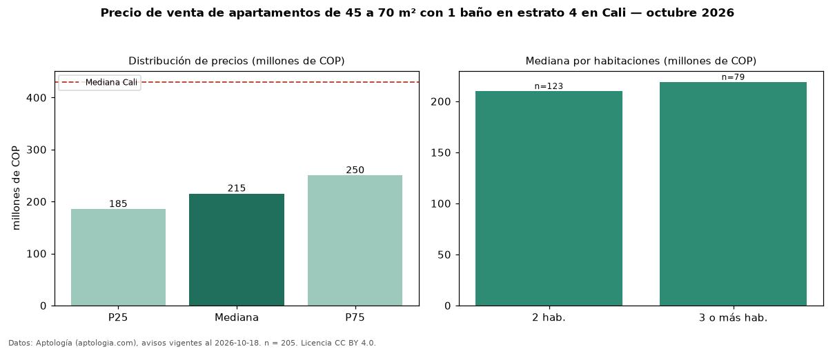 Precio de venta de apartamentos de 45 a 70 m² con 1 baño en estrato 4 en Cali — octubre 2026