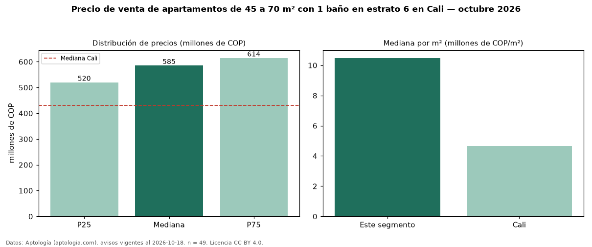 Precio de venta de apartamentos de 45 a 70 m² con 1 baño en estrato 6 en Cali — octubre 2026