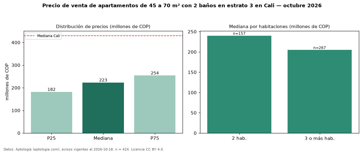 Precio de venta de apartamentos de 45 a 70 m² con 2 baños en estrato 3 en Cali — octubre 2026