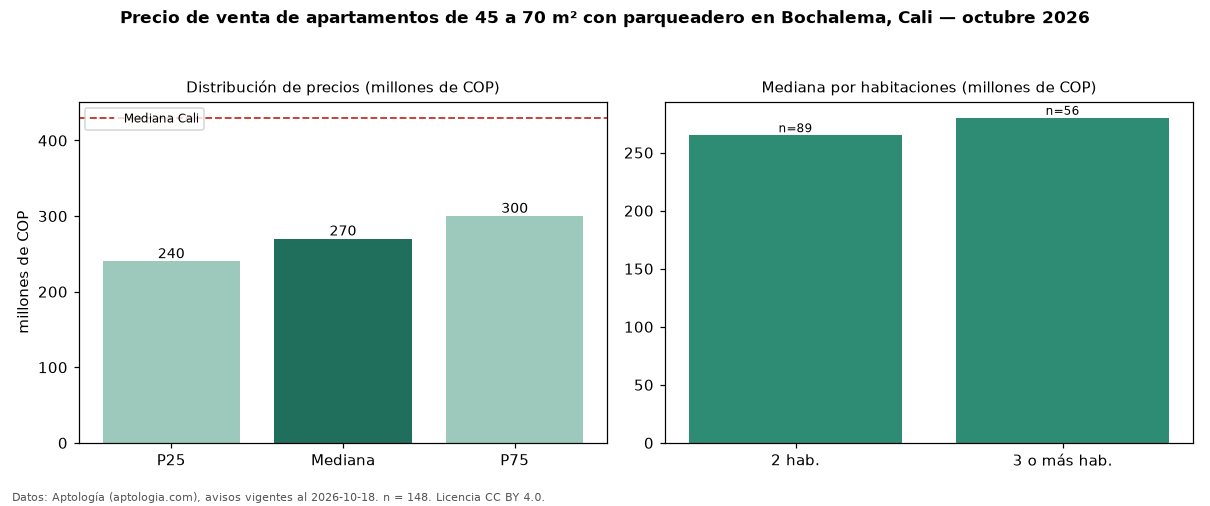 Precio de venta de apartamentos de 45 a 70 m² con parqueadero en Bochalema, Cali — octubre 2026