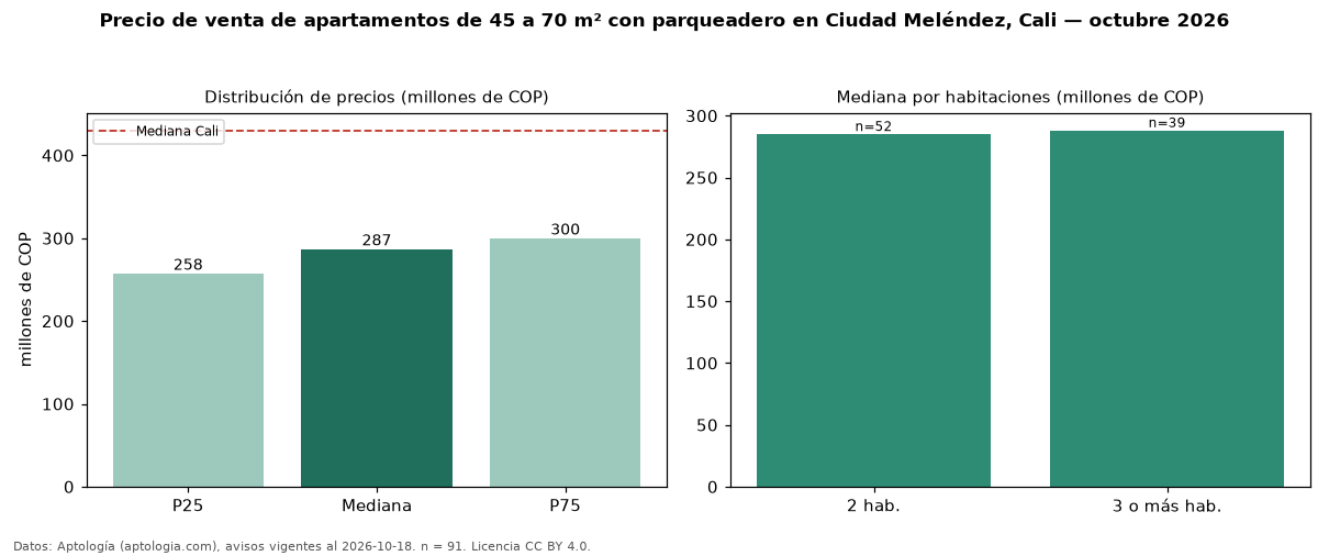 Precio de venta de apartamentos de 45 a 70 m² con parqueadero en Ciudad Meléndez, Cali — octubre 2026
