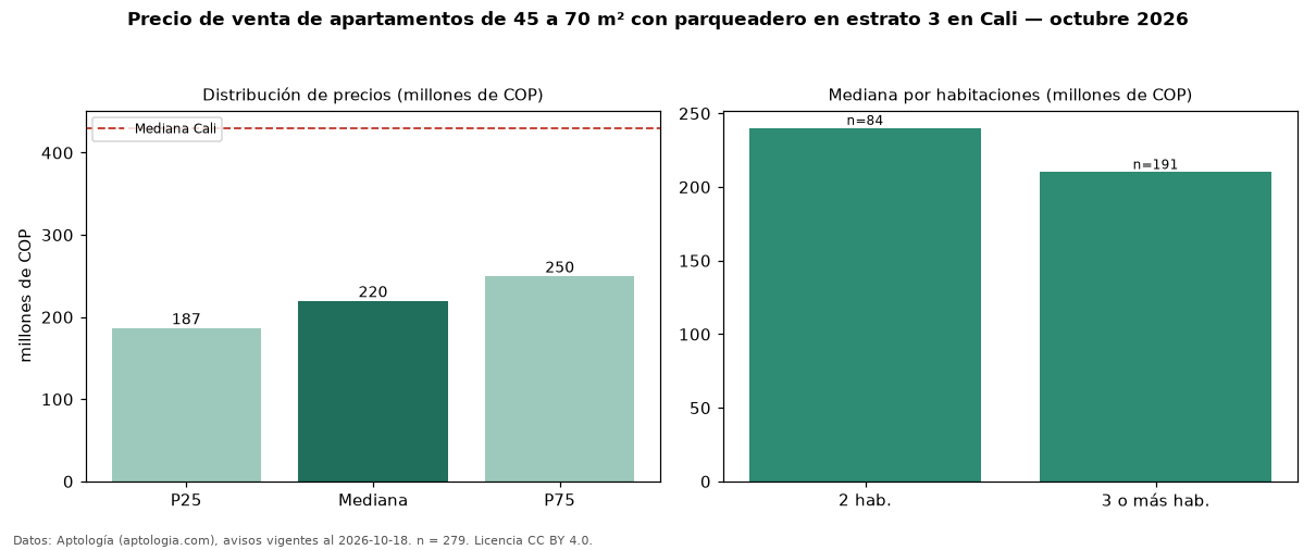 Precio de venta de apartamentos de 45 a 70 m² con parqueadero en estrato 3 en Cali — octubre 2026