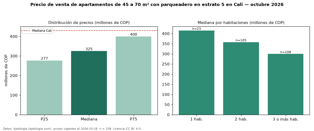 Precio de venta de apartamentos de 45 a 70 m² con parqueadero en estrato 5 en Cali — octubre 2026