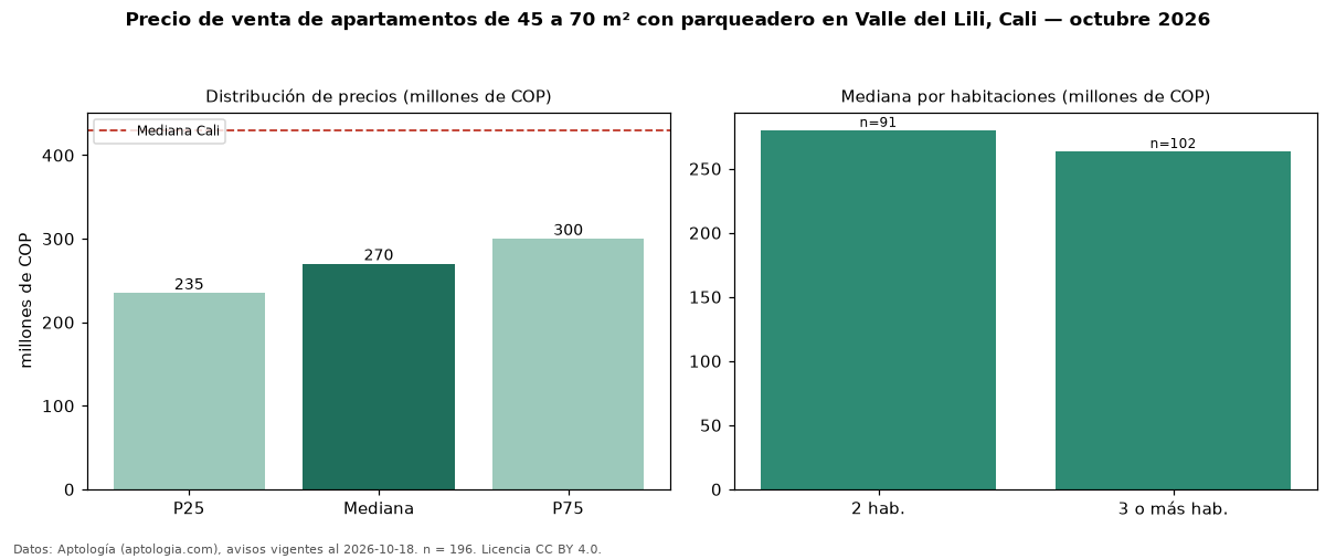 Precio de venta de apartamentos de 45 a 70 m² con parqueadero en Valle del Lili, Cali — octubre 2026