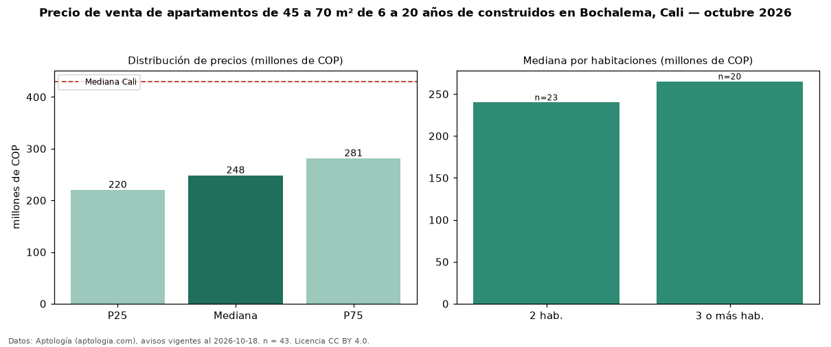 Precio de venta de apartamentos de 45 a 70 m² de 6 a 20 años de construidos en Bochalema, Cali — octubre 2026