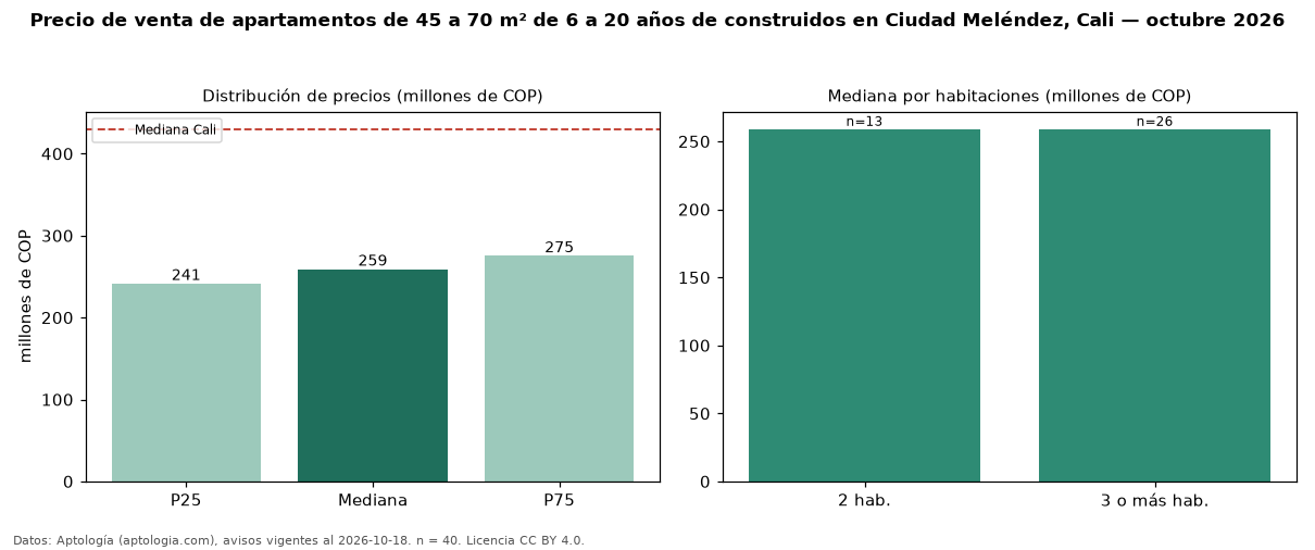 Precio de venta de apartamentos de 45 a 70 m² de 6 a 20 años de construidos en Ciudad Meléndez, Cali — octubre 2026