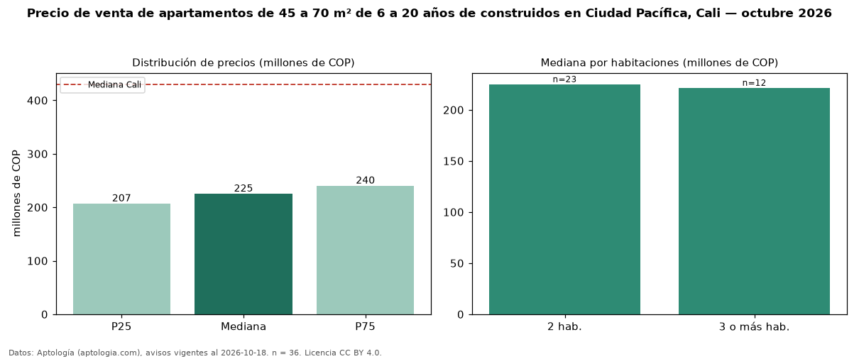 Precio de venta de apartamentos de 45 a 70 m² de 6 a 20 años de construidos en Ciudad Pacífica, Cali — octubre 2026